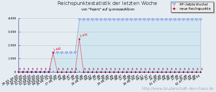 Reichspunktestatistik