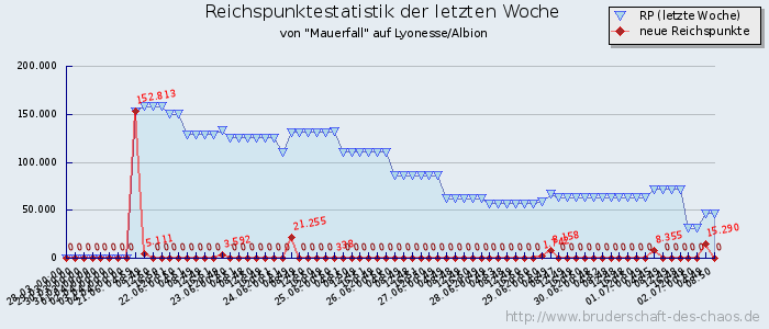 Reichspunktestatistik