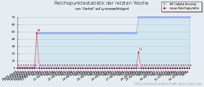 Reichspunktestatistik