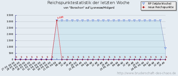 Reichspunktestatistik