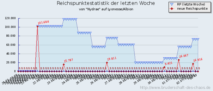 Reichspunktestatistik