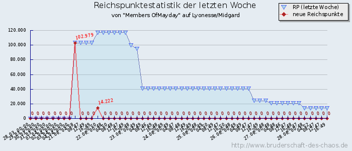 Reichspunktestatistik