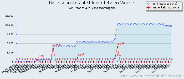 Reichspunktestatistik