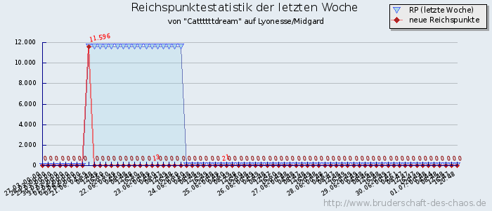 Reichspunktestatistik