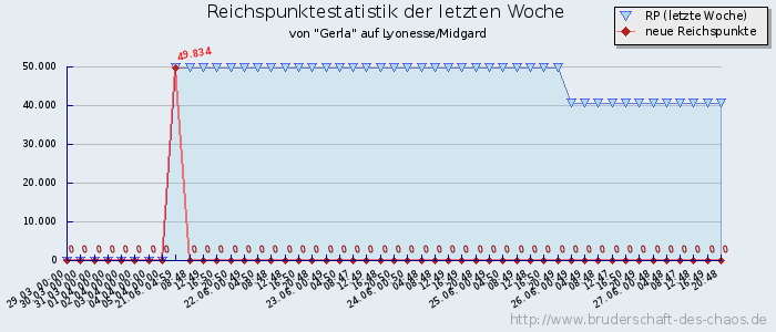 Reichspunktestatistik