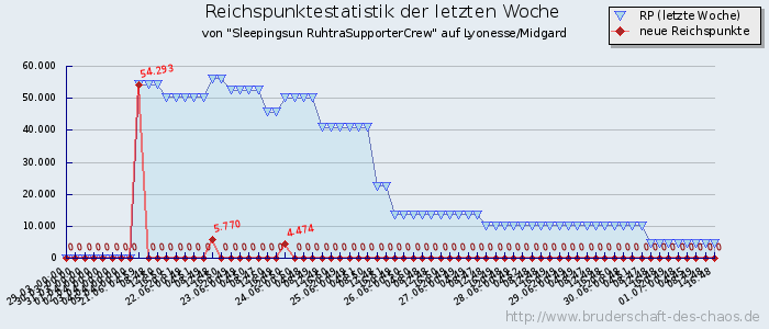 Reichspunktestatistik