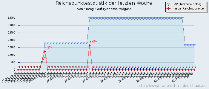 Reichspunktestatistik