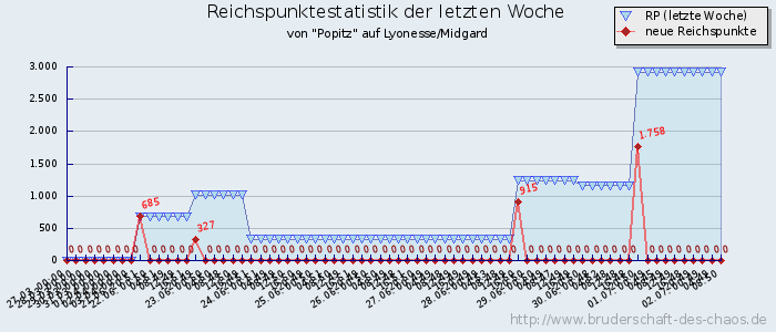 Reichspunktestatistik