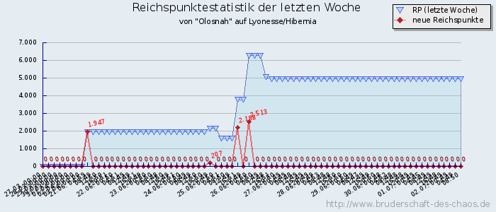 Reichspunktestatistik