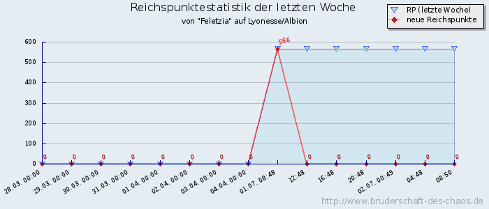 Reichspunktestatistik