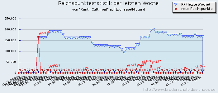 Reichspunktestatistik