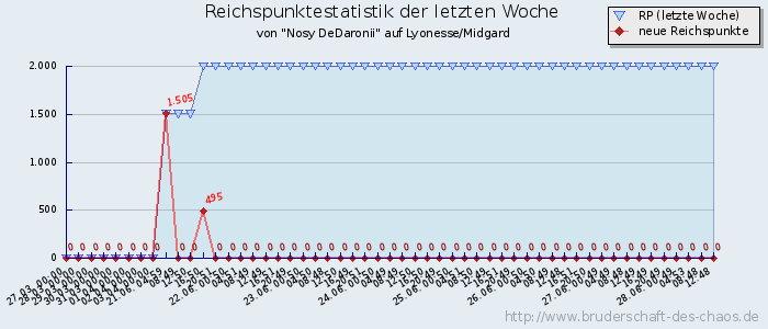 Reichspunktestatistik