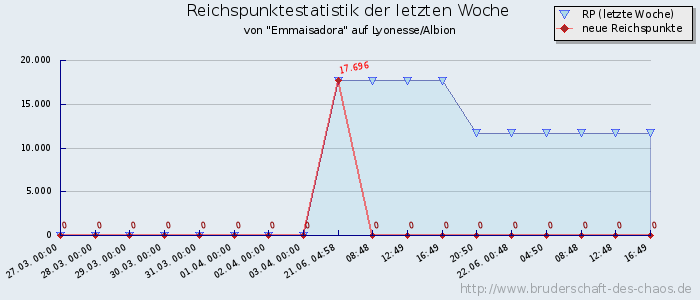 Reichspunktestatistik