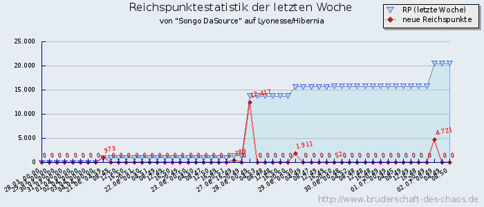 Reichspunktestatistik