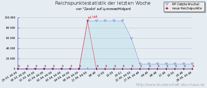 Reichspunktestatistik