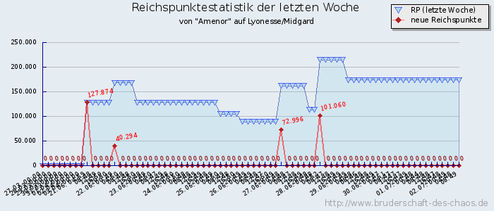 Reichspunktestatistik