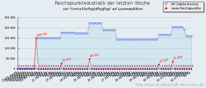 Reichspunktestatistik