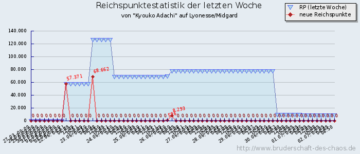 Reichspunktestatistik