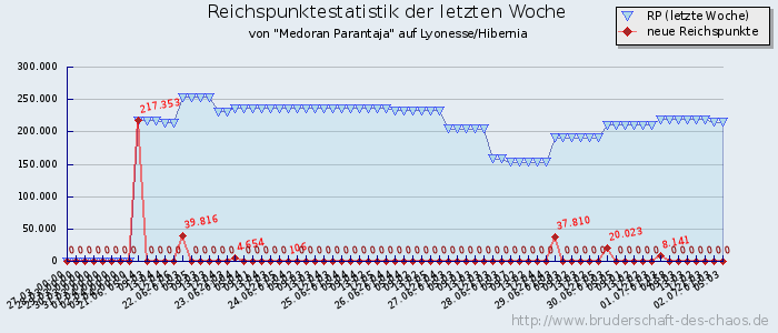 Reichspunktestatistik