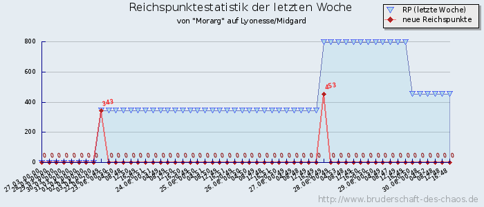 Reichspunktestatistik