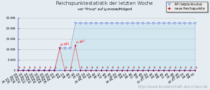 Reichspunktestatistik