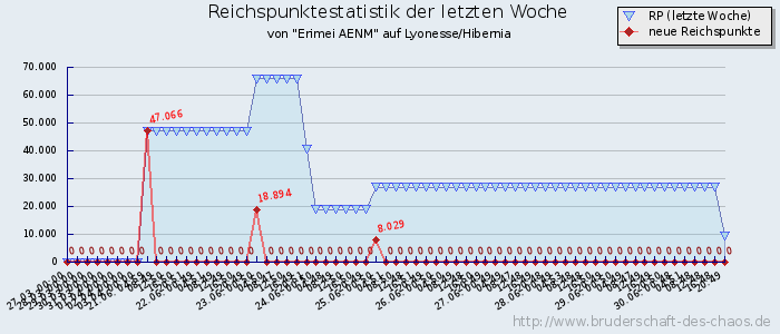 Reichspunktestatistik