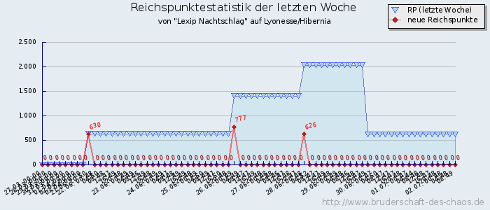 Reichspunktestatistik