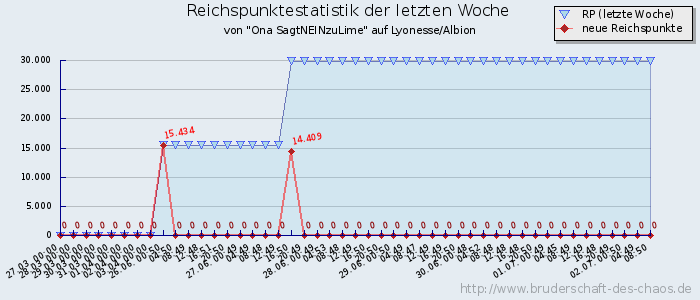 Reichspunktestatistik