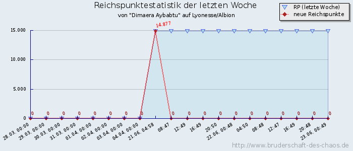 Reichspunktestatistik