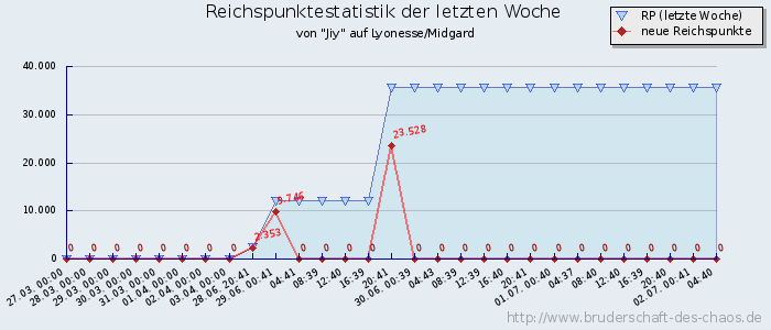 Reichspunktestatistik