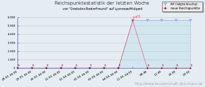 Reichspunktestatistik