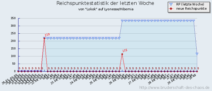 Reichspunktestatistik