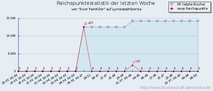 Reichspunktestatistik