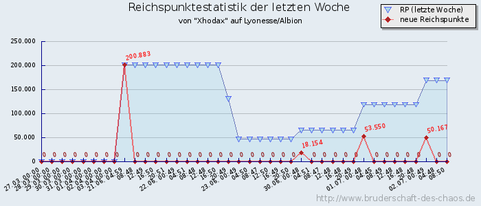 Reichspunktestatistik