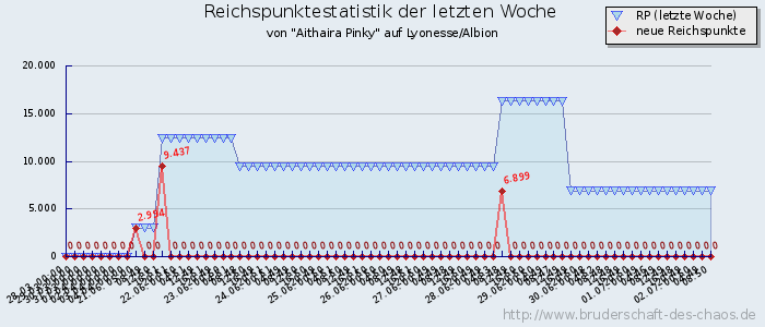 Reichspunktestatistik