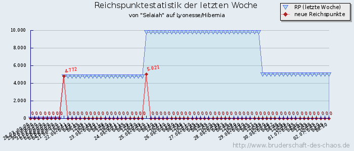 Reichspunktestatistik