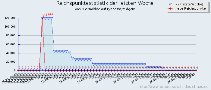 Reichspunktestatistik