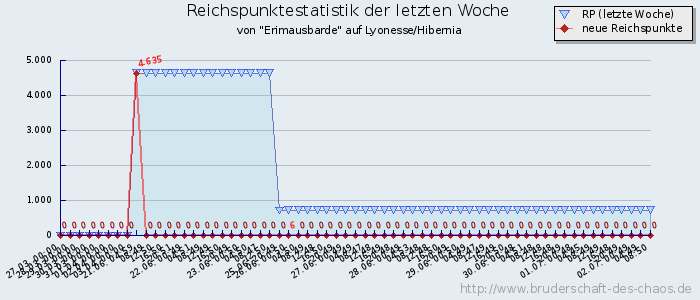 Reichspunktestatistik