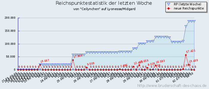 Reichspunktestatistik