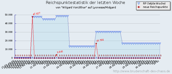 Reichspunktestatistik