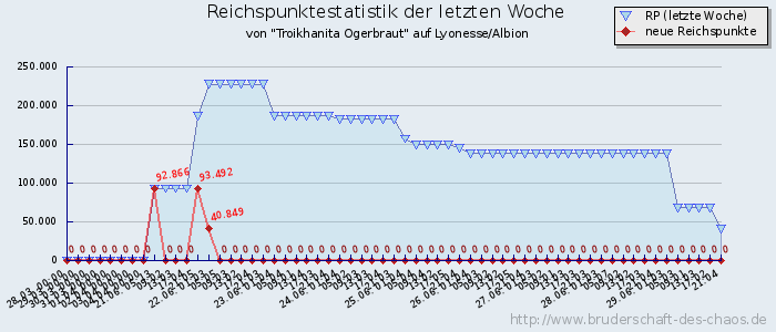 Reichspunktestatistik