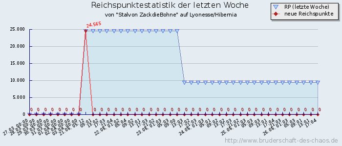 Reichspunktestatistik