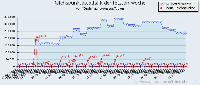 Reichspunktestatistik