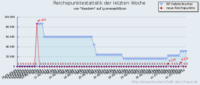 Reichspunktestatistik