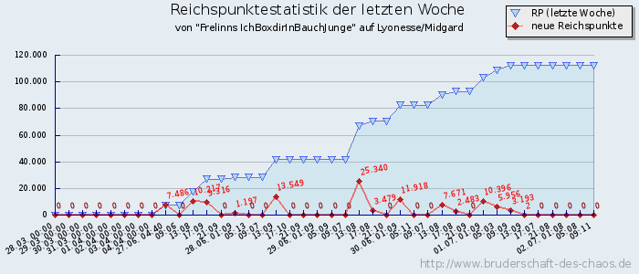 Reichspunktestatistik