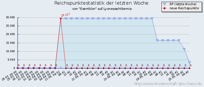 Reichspunktestatistik