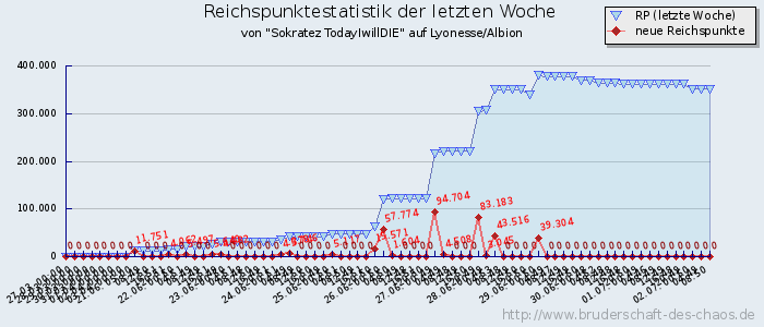 Reichspunktestatistik