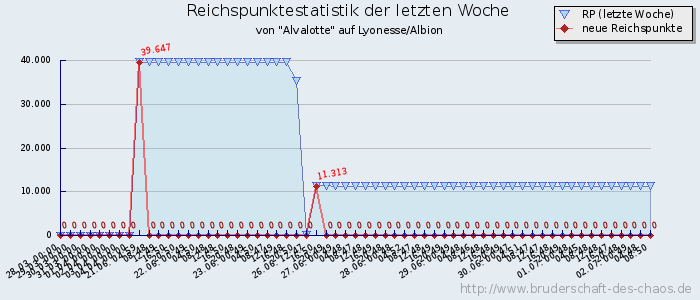 Reichspunktestatistik