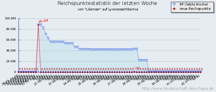 Reichspunktestatistik