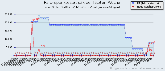 Reichspunktestatistik